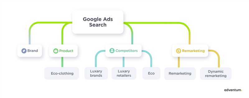 Преимущества Google Ads для создания положительного образа бренда