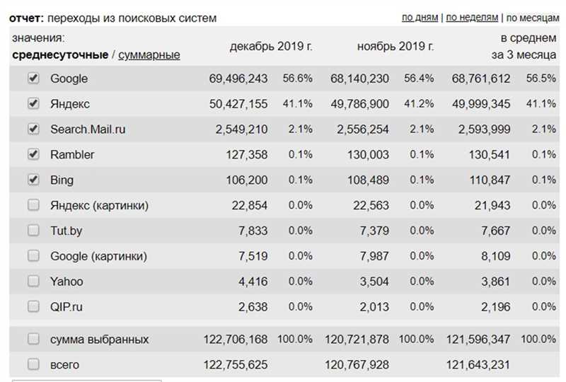 Google в современной России: популярность и вызовы