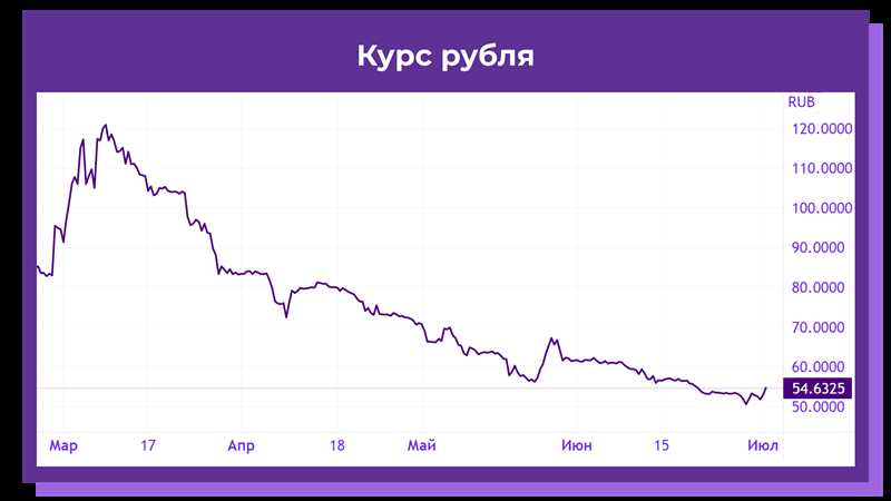 Внутренние факторы, определяющие курс рубля