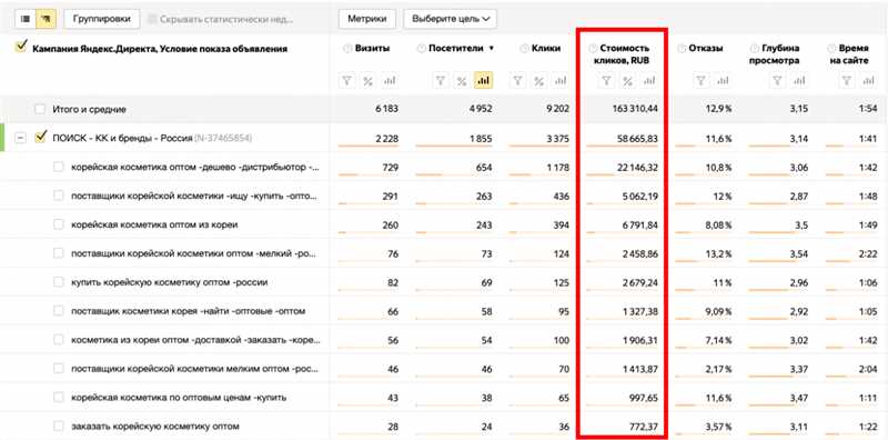 Как определить рентабельную цену клика в Яндексе